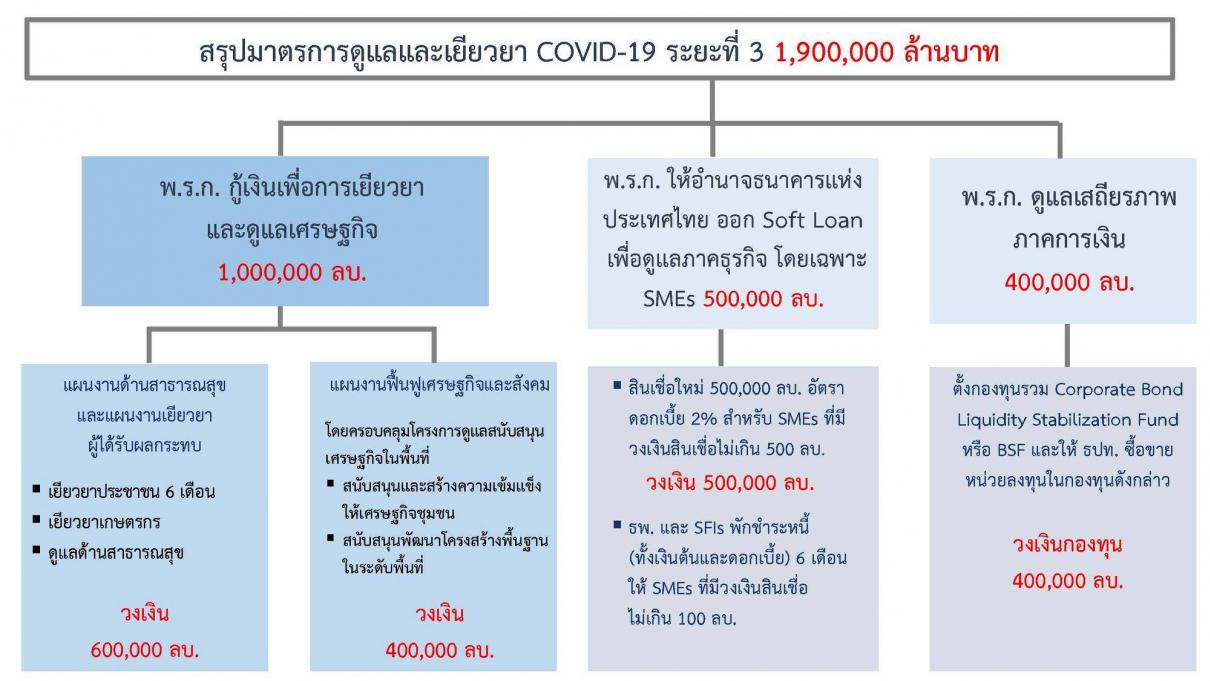 มาตรการดูแลและเยียวยาผลกระทบจากโรคติดเชื้อไวรัสโคโรนา 2019 ต่อเศรษฐกิจไทยทั้งทางตรงและทางอ้อม ระยะที่ 3