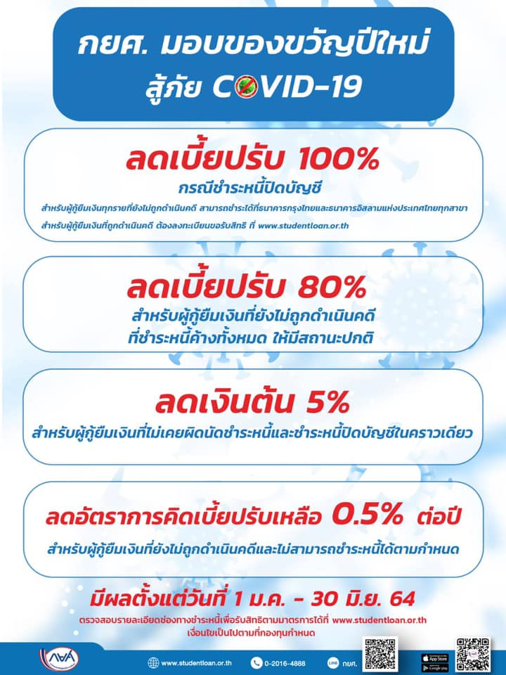 กยศ. มอบของขวัญปีใหม่สู้ภัยโควิด ลดเบี้ยปรับ 100%