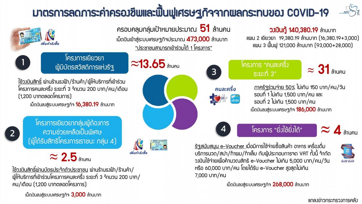 มาตรการลดภาระค่าครองชีพและฟื้นฟูเศรษฐกิจจากผลกระทบของ COVID-19