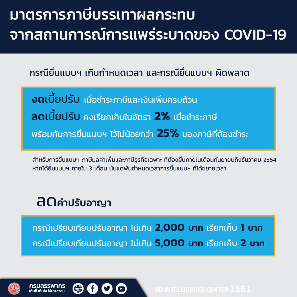 คลังขยายเวลาเก็บ VAT 7% ต่ออีก 2 ปี พร้อมขยายเวลายื่นแบบภาษี และงด/ลดเบี้ยปรับกรณียื่นแบบล่าช้า