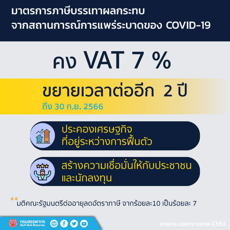 คลังขยายเวลาเก็บ VAT 7% ต่ออีก 2 ปี พร้อมขยายเวลายื่นแบบภาษี และงด/ลดเบี้ยปรับกรณียื่นแบบล่าช้า