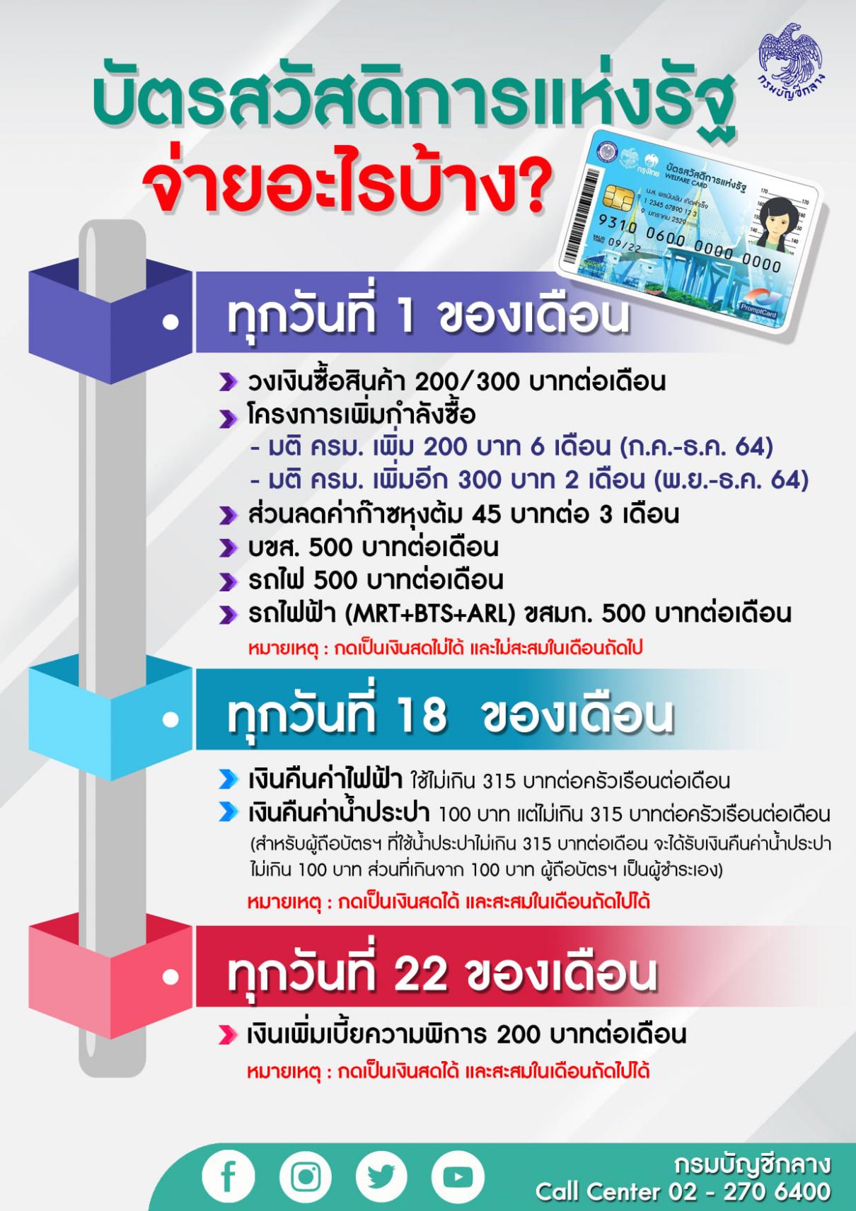 เงินเข้าบัตรสวัสดิการฯ วันไหนบ้าง