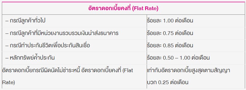 อัตราดอกเบี้ย สินเชื่อโครงการธนาคารประชาชน ธนาคารออมสิน