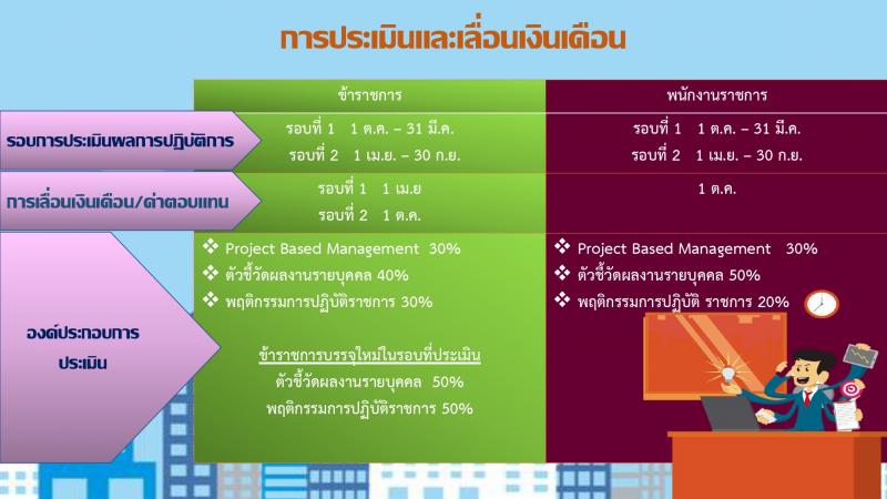 การประเมินผลการปฏิบัติราชการและเลื่อนเงินเดือน ค่าตอบแทนของข้าราชการและพนักงานราชการ หน้าที่ 2