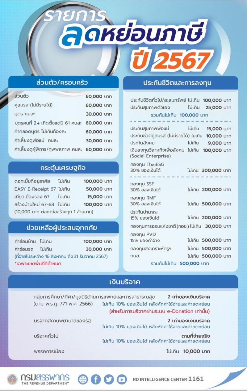 ลดหย่อนภาษีเงินได้บุคคลธรรมดา ปีภาษี 2567 ยื่นได้ตั้งแต่ 1 ม.ค. 68 - 8 เม.ย. 68 หน้าที่ 1