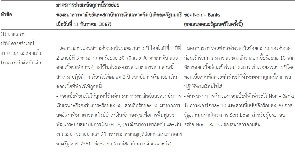 มาตรการช่วยเหลือลูกหนี้รายย่อยของ Non – Banks ภายใต้โครงการคุณสู้ เราช่วย และหลักเกณฑ์ เงื่อนไข และกระบวนการเบิกจ่ายโครงการสินเชื่อดอกเบี้ยต่ำ (Soft Loan)