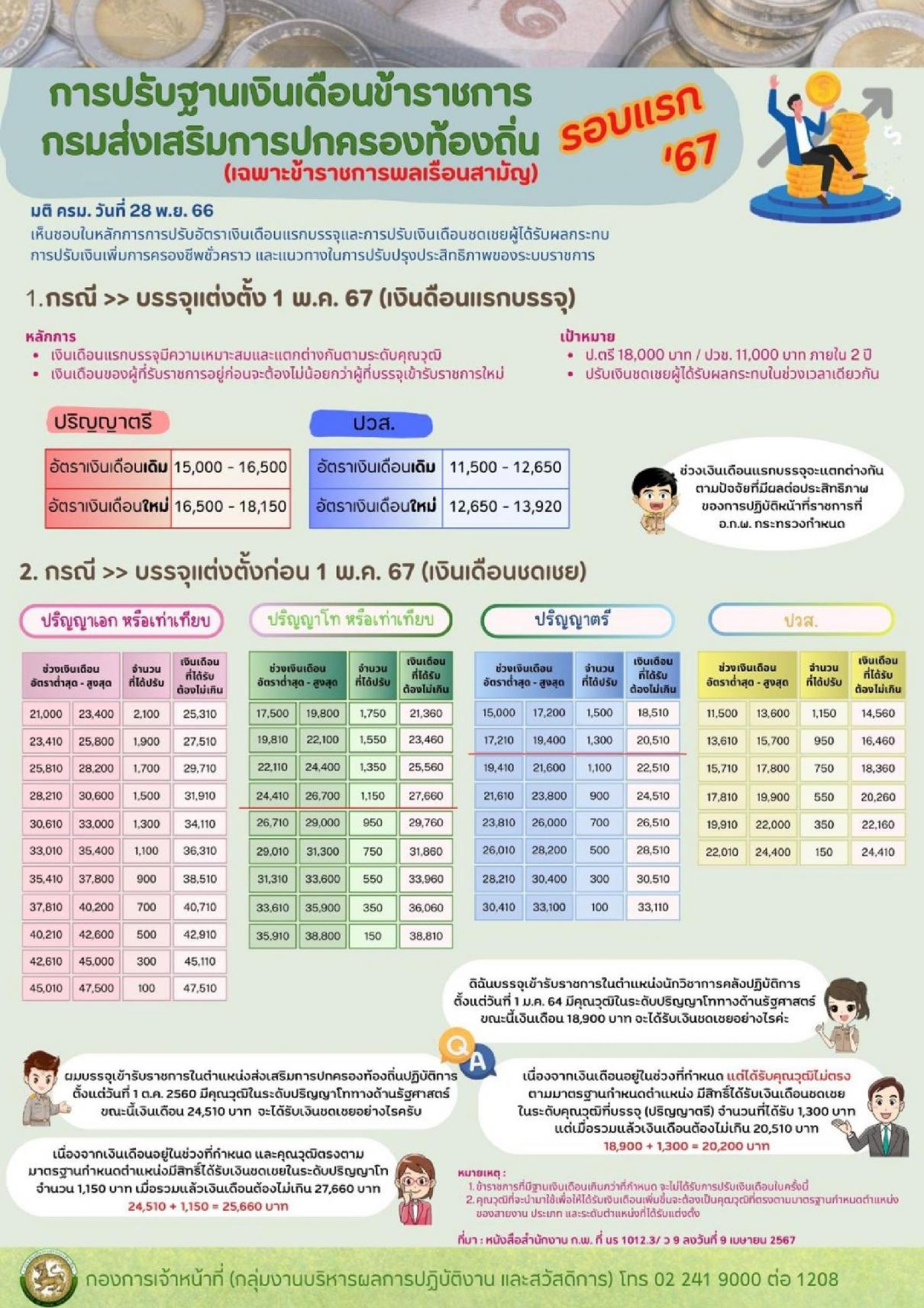 อัตราเงินเดือนข้าราชการแรกบรรจุ และบัญชีเงินเดือนขั้นต่ำขั้นสูงของข้าราชการพลเรือนสามัญ